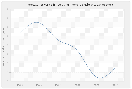 Le Cuing : Nombre d'habitants par logement